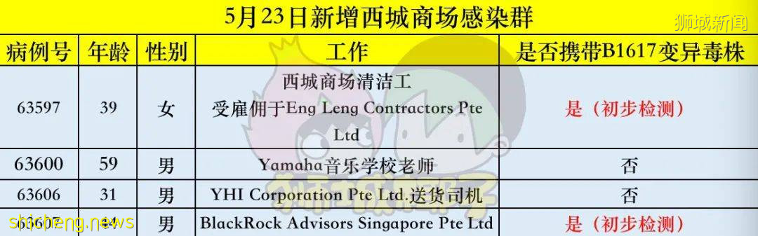 新加坡再現客工宿舍病例，新增造訪地有圖書館、森林大廈和麥當勞