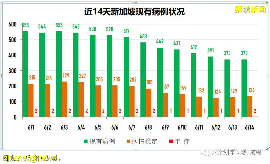 6月15日，新加坡疫情：新增14起，全是社區感染病例；全球疫苗接種超21億8千萬劑，中國超9億劑