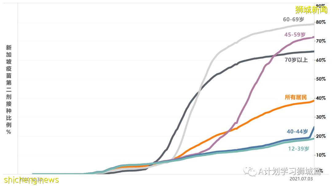 7月5日，新加坡疫情：新增13起，其中社區6起，輸入7起；新加坡接種疫苗總量已超570萬劑