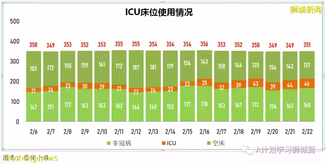 新增20312起，目前住院病患1587人；世衛表示奧密克戎BA.2致病程度不會更嚴重