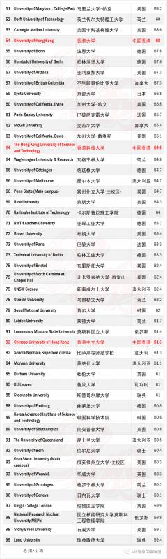 THE2021世界大學學科排名:理學