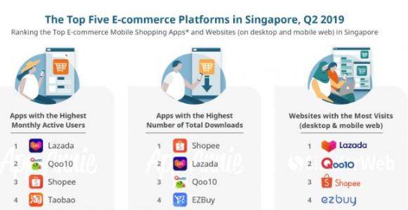 新加坡电商发展现状如何，大家都喜欢在哪个平台购物呢