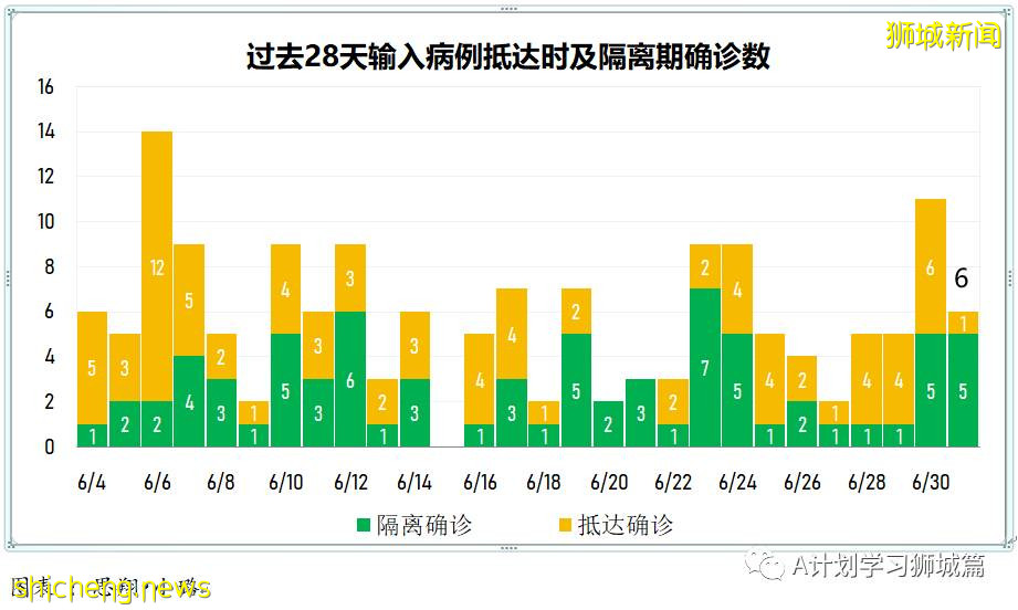 7月2日，新加坡疫情：新增10起，其中社區3起，輸入7起；時隔四天本地出現一起無關聯病例