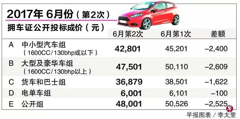 【LTA陆交局】本月第二轮拥车证投标 成价全面下滑