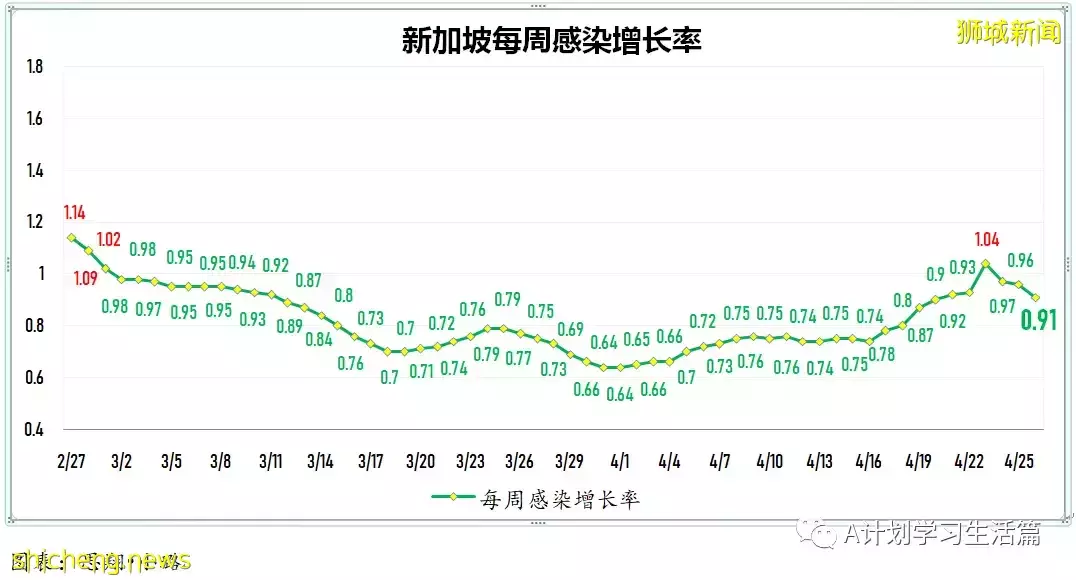 新增2646起，住院共262人；马国放宽防疫规定4月29日起每周发布一次疫情数据
