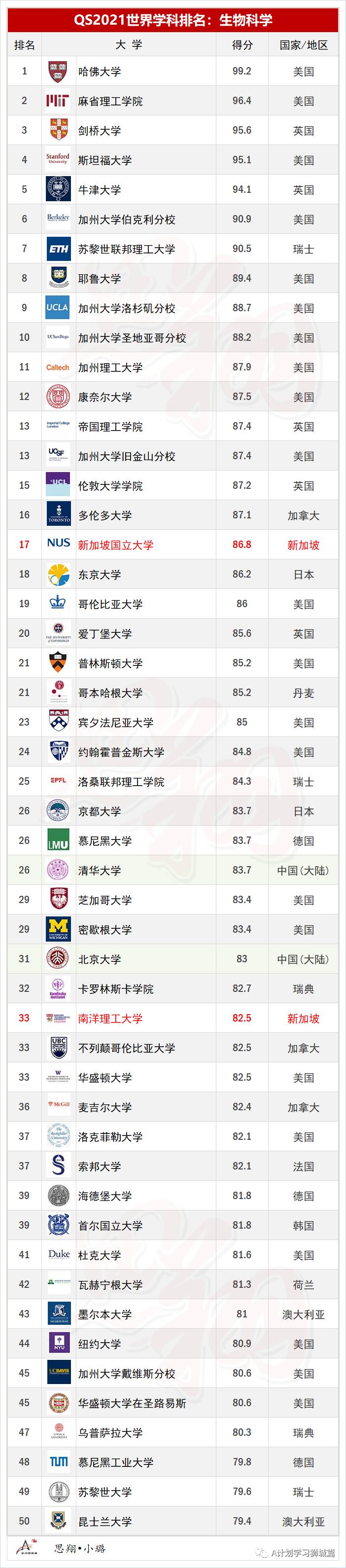 QS2021年5大领域，51个热门学科TOP50排名汇总