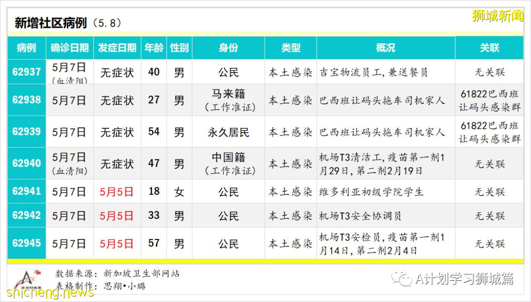 5月9日，新加坡疫情：新增28起，其中社區10起，輸入18起；維初停課一周，所有師生、供應商及訪客都須檢測