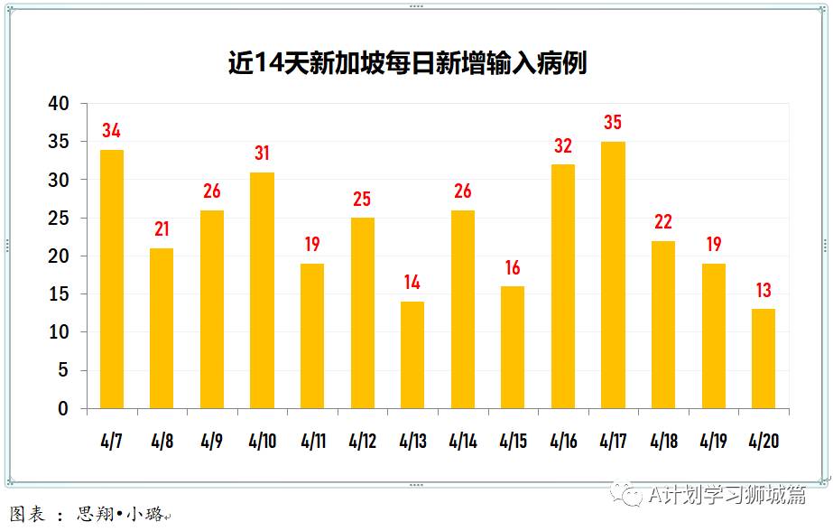 4月21日,新加坡疫情:新增15起,其中社區1起,輸入14起;本地收緊印度入境管制,放寬香港、英國和南非入境措施