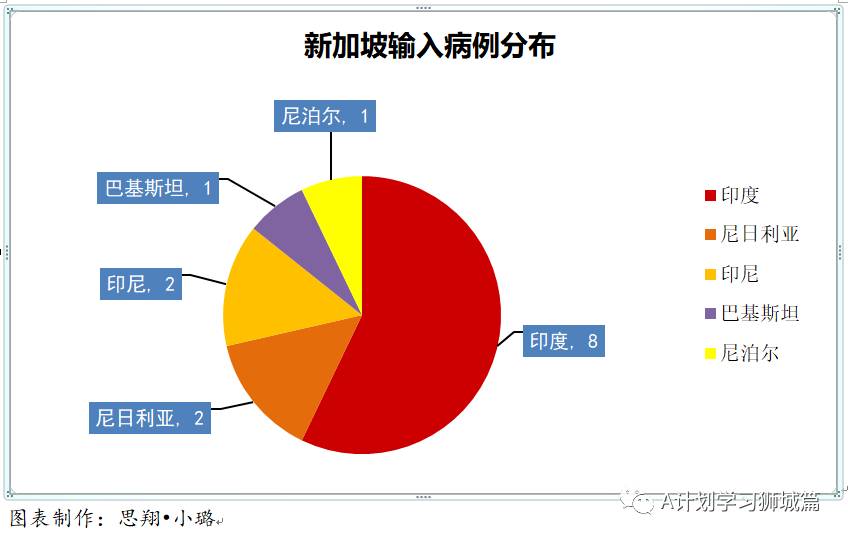 4月14日，新加坡疫情：新增27起，其中社區1起，輸入26起；45至59歲約20萬名者已登記接種