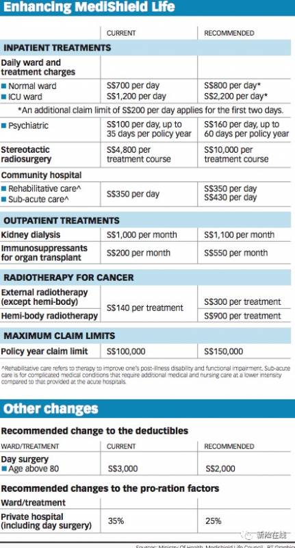 新加坡CPF醫保重大調整!保費每年最高漲500+新幣!商業住院險你還不配置起來嗎