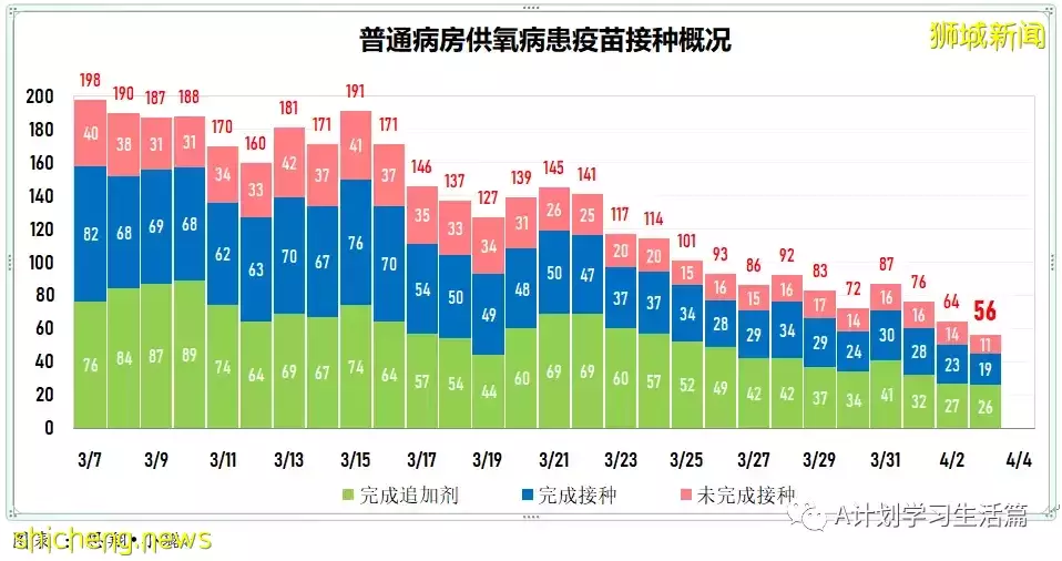新增3334起，目前住院病患522人；新加坡疫情持續好轉，每日新增再創新底