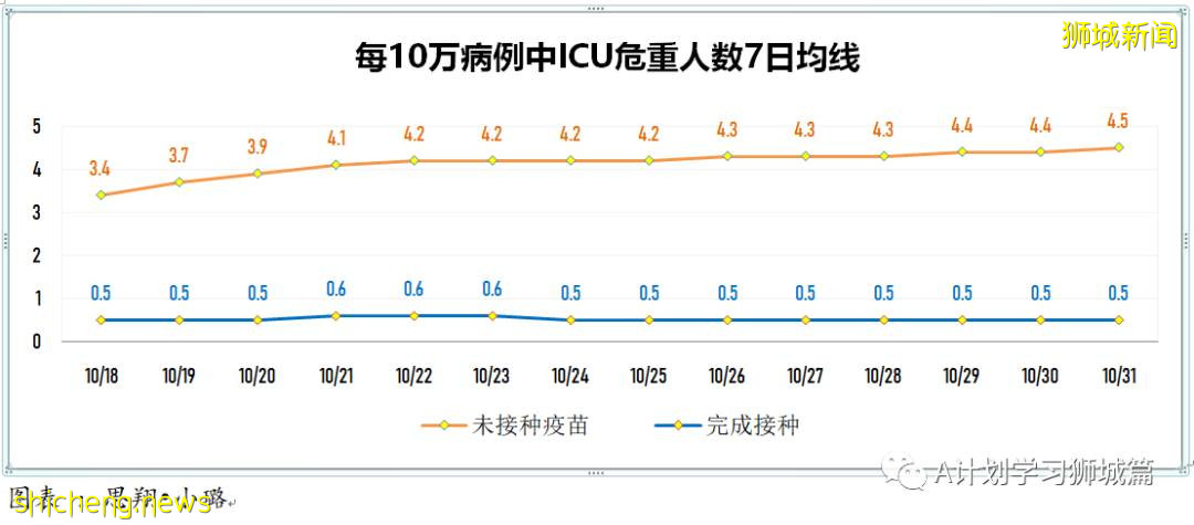 10月31日，新加坡新增3163起，其中社區2745起，宿舍客工414起，輸入4起；13人因冠病並發症去世