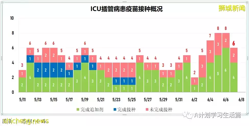 新增3602起，無新增死亡；韓國8日起全面解除入境隔離限制