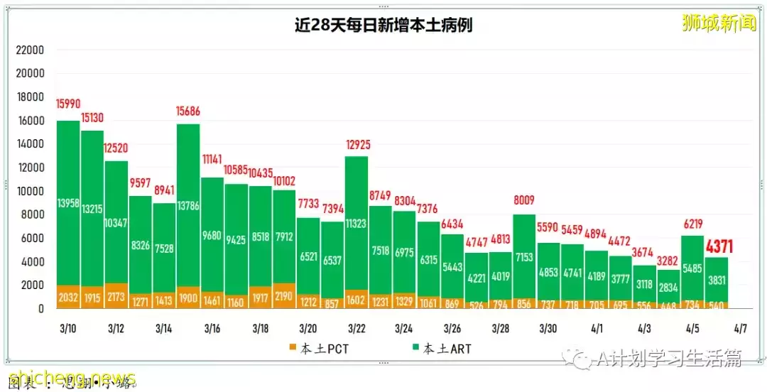 新增4269起，目前住院病患416人；新加坡阻斷措施兩周年，冠病疫情雖已好轉 但仍未脫離險境