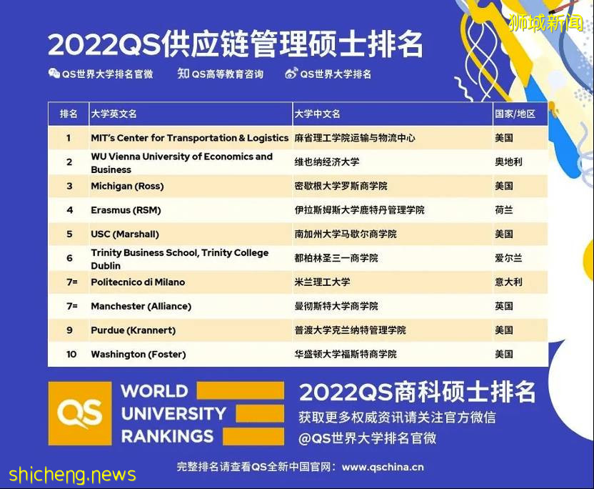 商科生擇校必看!2022QS世界商科專項排名! 新加坡表現最好的,是這所源流大學