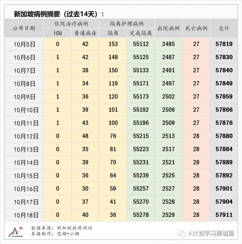 10月19日，新加坡疫情：新增4起，無新增社區和宿舍客工病例，輸入4起