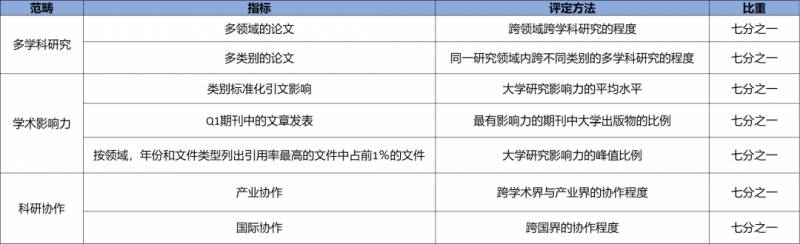 2020世界大学研究排名出炉!NTU排名世界第十!亚洲第一