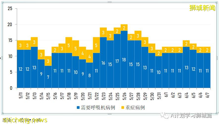 6月8日，新加坡疫情：新增9起，其中社區3起，宿舍客工1起，輸入5起；新加坡20多萬學生已預約接種疫苗