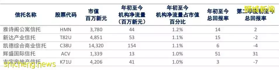 REIT观察 新加坡房托在市场震荡中展现韧性，5只S REITs录得机构净流入