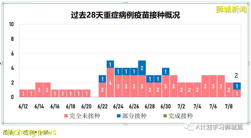 7月10日，新加坡疫情：新增6起，全是境外輸入病例