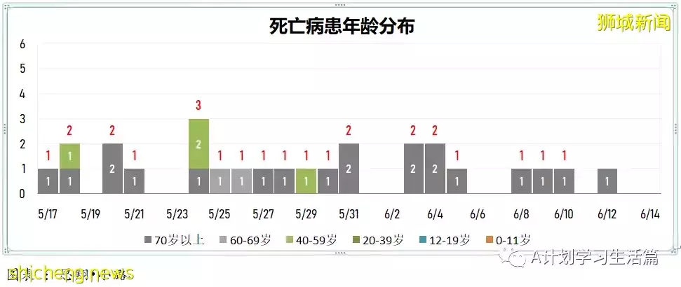 新加坡單日新增冠病5130起 三人病逝;新增較上周二的高點4477多了653起