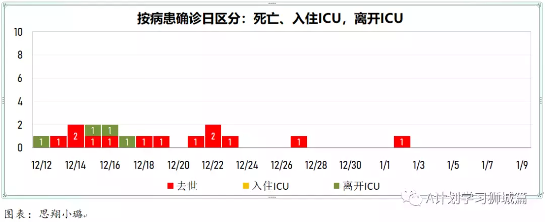 新增845起，其中奧密克戎本土感染109，輸入218；新加坡輸入病例連續兩天寫新高