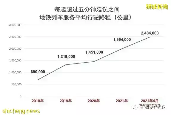新加坡地铁可靠度提升 今年首季度只发生一起严重故障