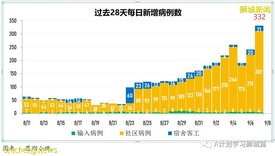9月8日，新加坡疫情：新增349起，其中本土347起，輸入2起；新增一學校感染群8名小四生確診