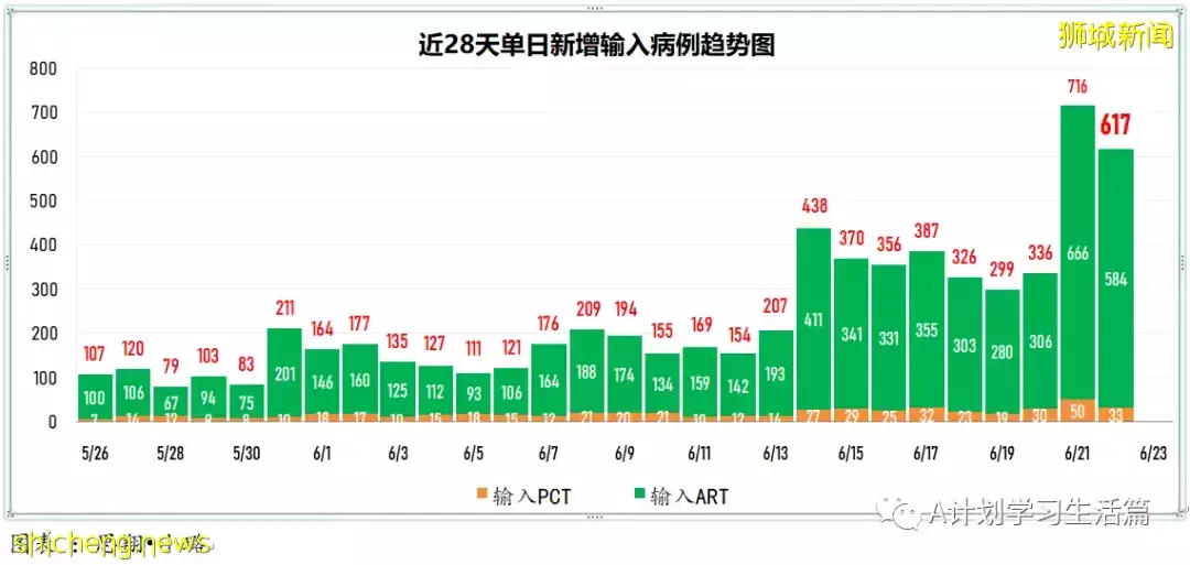 新增6606起，有3人去世；新加坡冠新一波冠病疫情在即 料不會比德爾塔嚴重