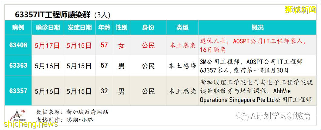 5月19日，新加坡疫情：新增38起，其中社區34起，輸入4起；新加坡預計8月初將有470萬人接種首劑疫苗