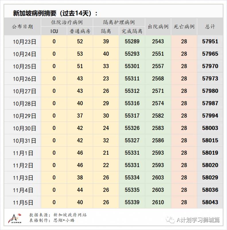 11月6日，新加坡疫情：新增4起，全都是境外輸入病例