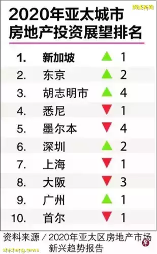 新加坡買房/租房,你了解嗎