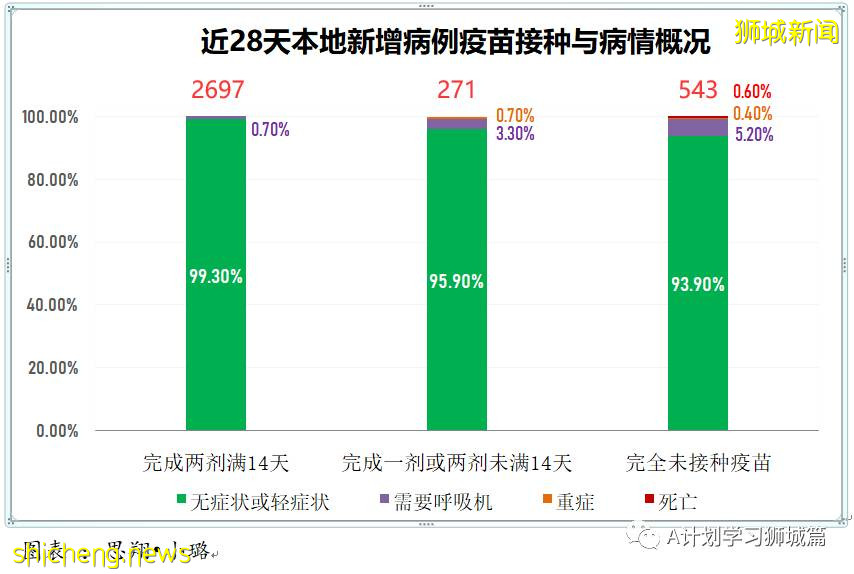 9月9日，新加坡疫情：新增457起，其中本土450起，輸入7起；又5所學校有學生確診 .