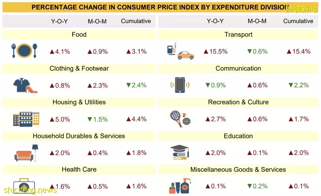 新加坡生活成本90%都漲價了！你的薪水還夠用嗎