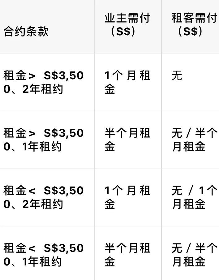 新加坡租房的完整步骤: