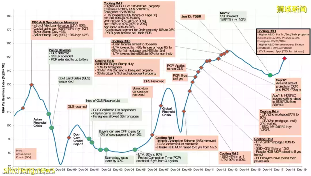 獅城地産虎年展望 風險,機會和策略