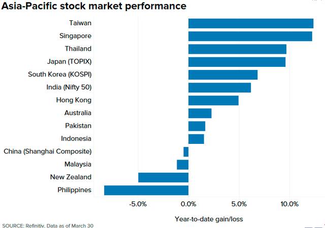 去年垫底的新加坡股市今年来跃居亚洲第二