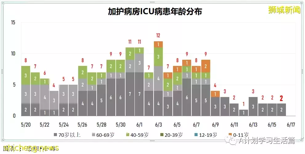新增4085起，一人去世；新加坡昨天冠病新增病例修正爲4014起