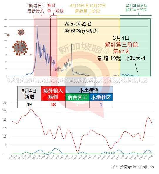今增19 | 新发病患曾到神庙、超市、咖啡店、印度餐馆等地点