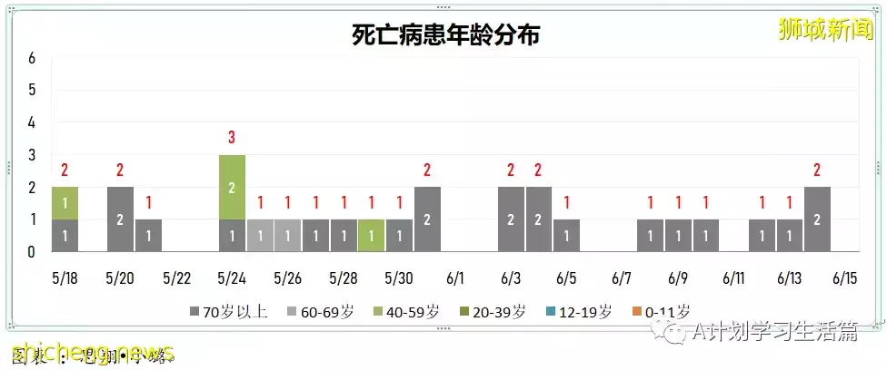 新加坡单日新增回落至3906起,无新增去世病例