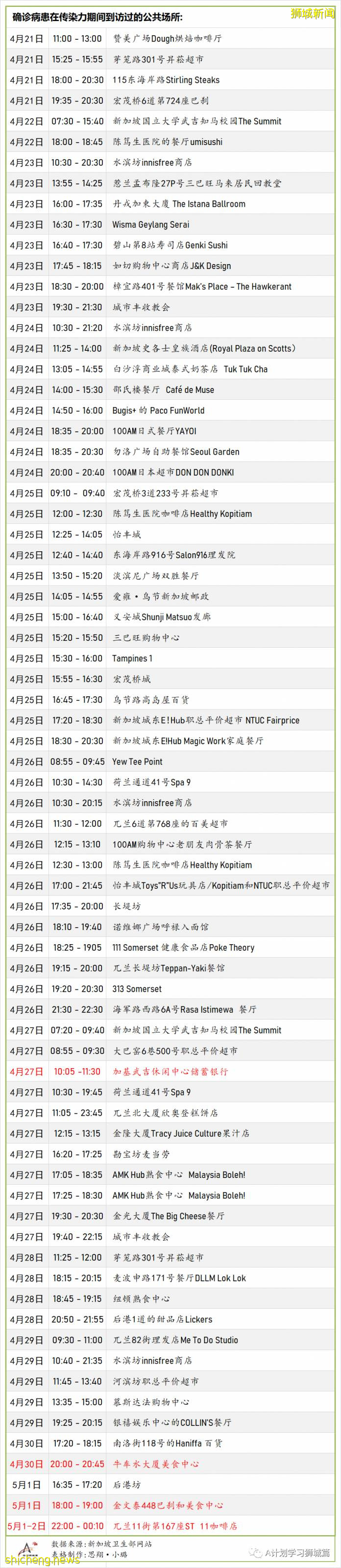 5月6日，新加坡疫情：新增18起，其中社區2起，輸入16起；部分南大和國大學生受邀預約接種疫苗