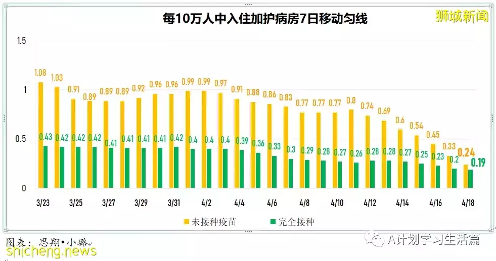 新增4718起，住院病患共278人；新加坡批准使用第二款冠病口服藥Lagevrio