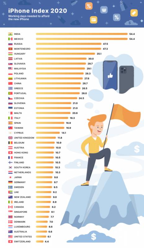 蘋果新機發布你的腎長好了嗎?新加坡人不用怕只需工作8.1天就能買