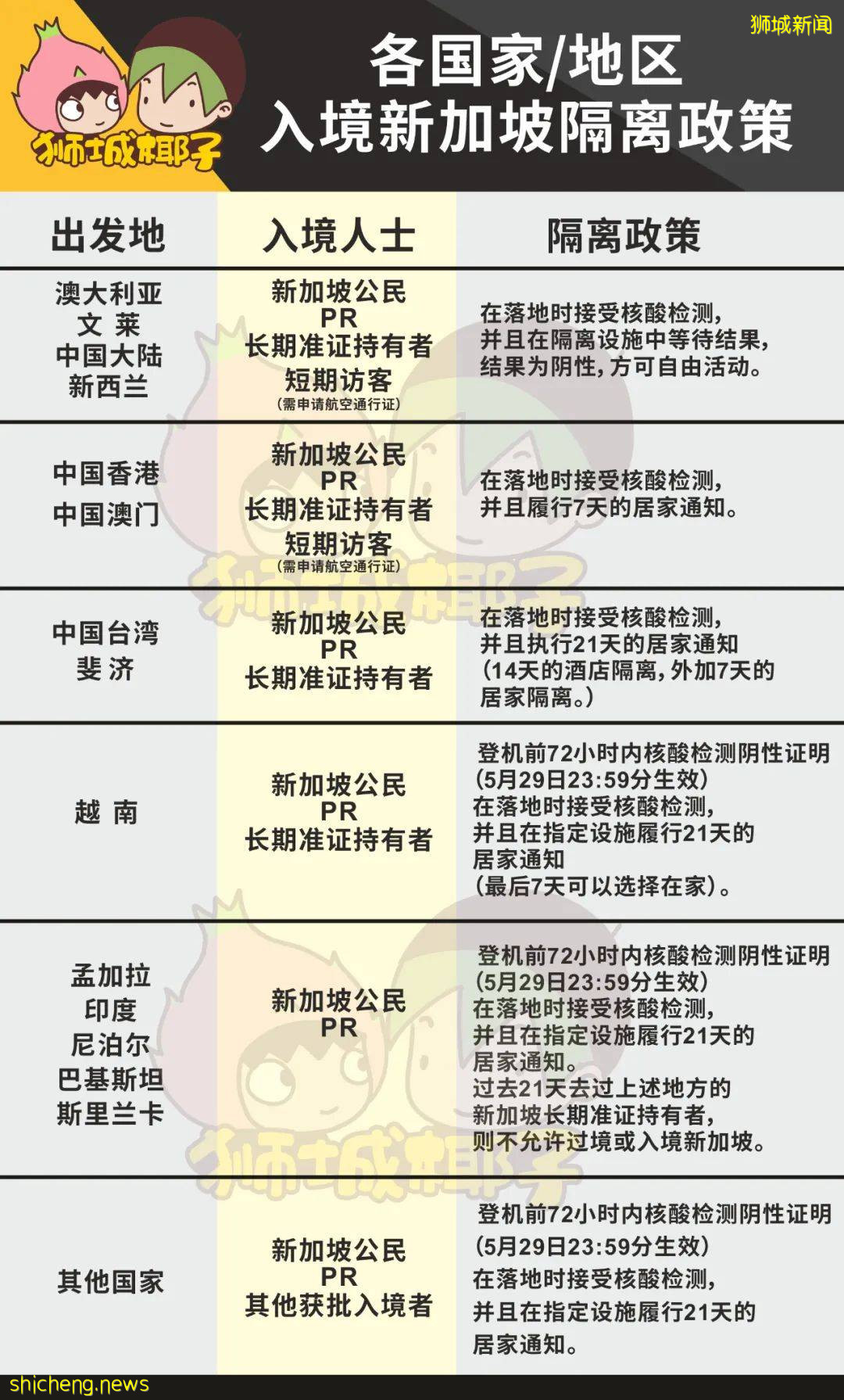 剛剛!新加坡收緊邊境政策,PR公民再無特權,從中國來的豁免