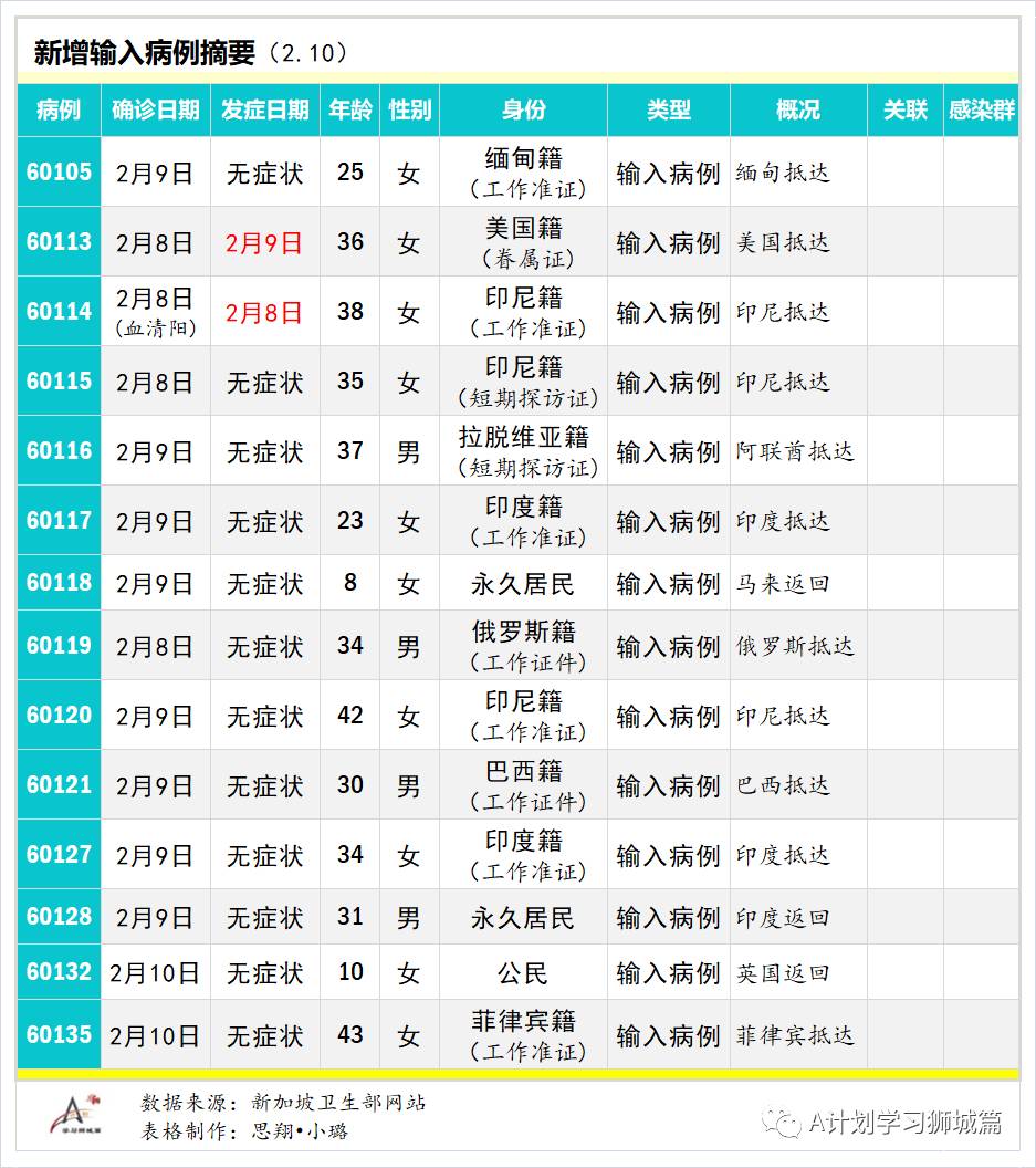 2月11日，新加坡疫情：新增12起，其中社區3起，輸入9起；新加坡有25萬人接種了第一劑疫苗