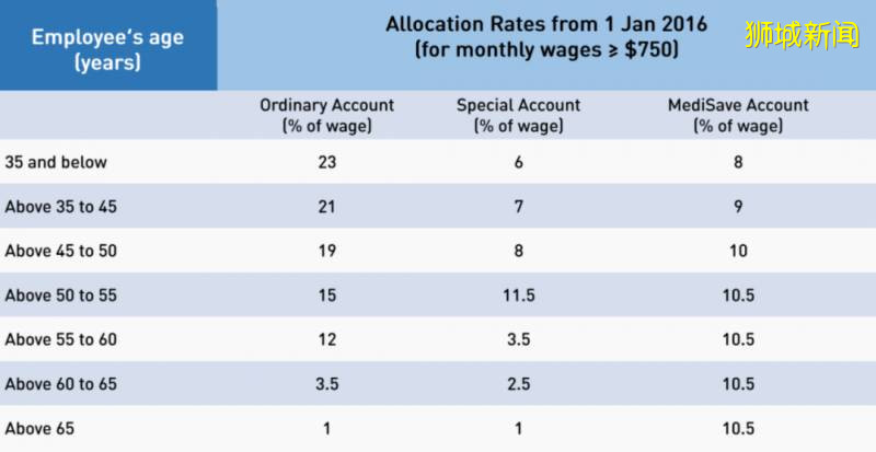 在新加坡退休的正確方式(CPF使用指南)