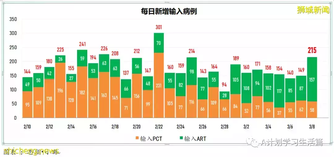 新增17051起，目前住院病患1513人；王乙康表示奧密克戎在新加坡的傳播已經達到巅峰開始消退