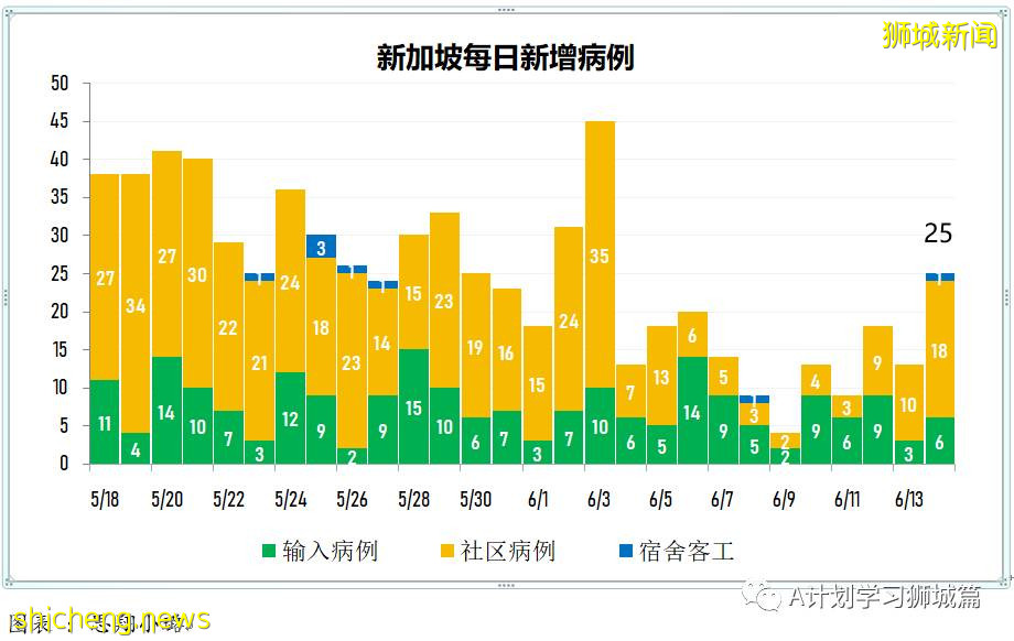 6月15日，新加坡疫情：新增14起，全是社區感染病例；全球疫苗接種超21億8千萬劑，中國超9億劑