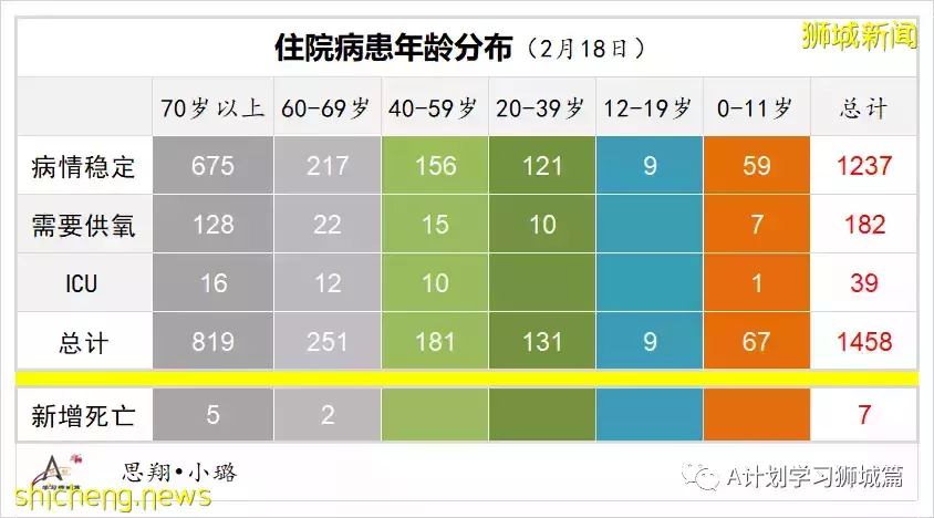 增15836起,目前住院病患1491人;竹腳婦幼醫院兒童急診部病患激增 但僅不到5%需住院
