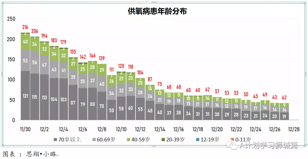 新增280起;12月27日起,新加坡奧密克戎冠病病例處理方式與其他冠病病例一致